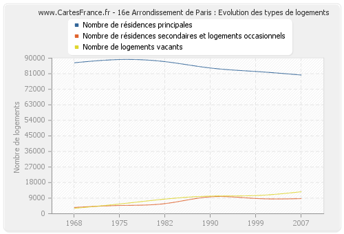 16e Arrondissement de Paris : Evolution des types de logements